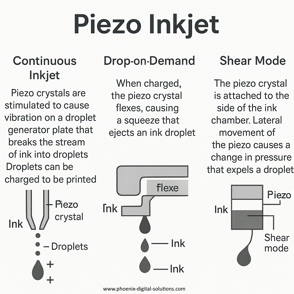 Piezo Inkjet Technology Diagram